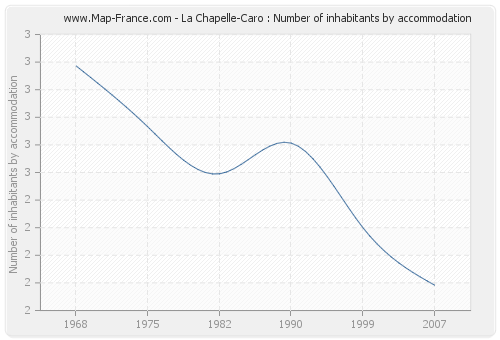 La Chapelle-Caro : Number of inhabitants by accommodation